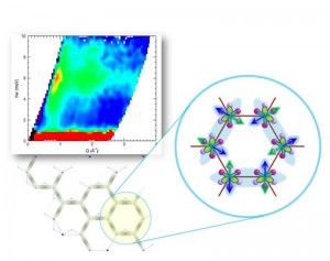 量子液体状態を特徴づけるエネルギーギャップ(左上)。銅イオンがつくる乱れた蜂の巣格子(左下)。蜂の巣格子上のスピンと軌道のつくる量子状態(右)。© Satoru Nakatsuji and Hiroshi Sawa 量子液体状態を特徴づけるエネルギーギャップ(左上)。銅イオンがつくる乱れた蜂の巣格子(左下)。蜂の巣格子上のスピンと軌道のつくる量子状態(右)。© Satoru Nakatsuji and Hiroshi Sawa