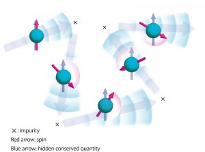 Changes of electron spin orientation under spin-orbit interaction with elastic impurity scattering. The hidden conserved quantity does not change. © Naoyuki Sugimoto and Naoto Nagaosa