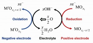 Operating principle of oxygen rocking batteries. © Noritaka Mizuno