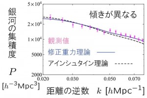 銀河の集積度を差し渡し距離の逆数に対して描いた図 c Hayato Motohashi