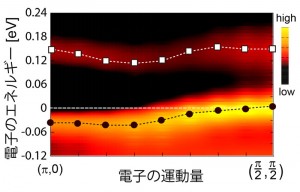 電子の分布強度の理論計算結果