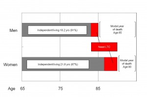 Independent living after age 65: men 20 yrs, women 25 yrs Independent living after age 65: men 20 yrs, women 25 yrs