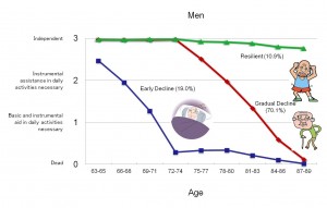 Trajectories of independent living Trajectories of independent living