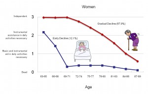 Trajectories of independent living Trajectories of independent living