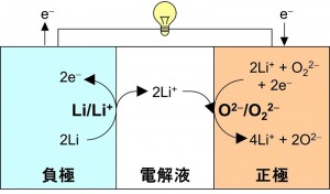 © 2014 Noritaka Mizuno. 新原理の電池の理想的な反応の模式図。正極で酸化リチウムと過酸化リチウムの間の酸化還元反応を、負極で金属リチウムの酸化還元反応を利用。