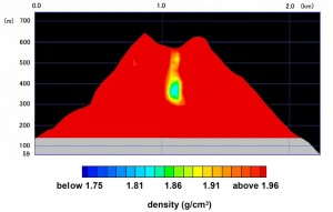 Figure 3: Muograph of Mount Iwo-dake on Satsuma-Iwojima Island. Figure 3: Muograph of Mount Iwo-dake on Satsuma-Iwojima Island. A larger-than-expected mass of low-density magma is seen about 300 meters below the volcano crater. (c) 2014 Hiroyuki Tanaka.