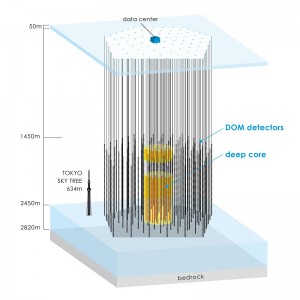 Figure 4: The IceCube neutrino observatory. Figure 4: The IceCube neutrino observatory. Because neutrinos with their high penetrating power interact negligibly with matter, it is necessary to provide as large a target as possible for incoming neutrinos. IceCube, which boasts the world's largest target, embedded in one cubic kilometer of natural ice, is a powerful observatory capable of detecting the few high energy neutrinos that arrive. (c) 2014 University of Tokyo.