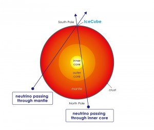 Figure 5: Principle behind visualization of the earth's interior. Figure 5: Principle behind visualization of the earth's interior. The direction of flight and number of neutrinos that have passed through the earth are measured. (c) 2014 University of Tokyo.
