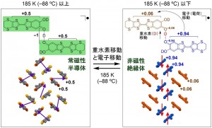 開発した純有機物質&kappa;-D3(Cat-EDT-TTF)2は、左図の緑色で囲ったCat-EDT-TTF分子が (O???D???O) 水素結合でつながれたユニット構造から構成されている。185K （?88℃）で (O???D???O) 水素結合部における重水素（D）が移動し、これに連動してCat-EDT-TTF 分子間での電子移動が起きることで、2個のCat-EDT-TTF 分子上の電荷のバランスが変化し、結果として電気伝導性（半導体⇔絶縁体）と磁性（常磁性⇔非磁性）が切り替わる。