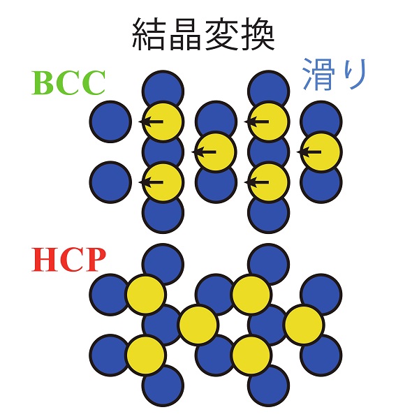 結晶が変換される過程 © 2017 荒井俊人、田中肇結晶面の滑りによるBCC構造からHCP構造へと結晶が変換される過程