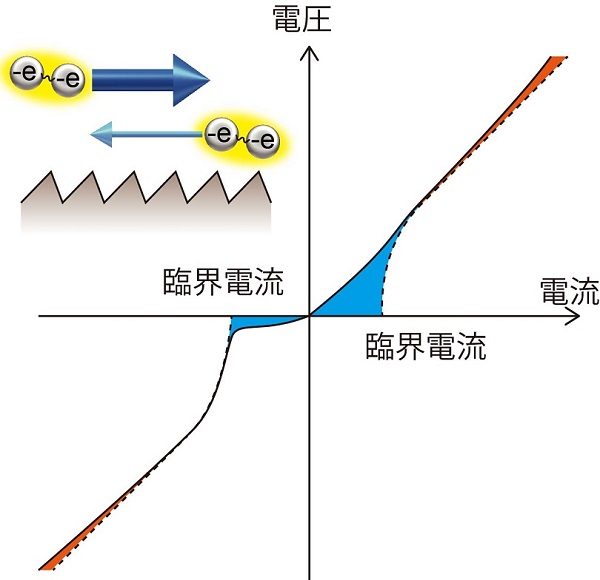 超伝導状態での整流特性 © 2017 若月良平、斎藤優空間反転対称性が破れた系で特定の方向に磁場をかけると一般に整流特性が生じるが、超伝導状態では常伝導状態と比べて大きな整流特性が観測される。