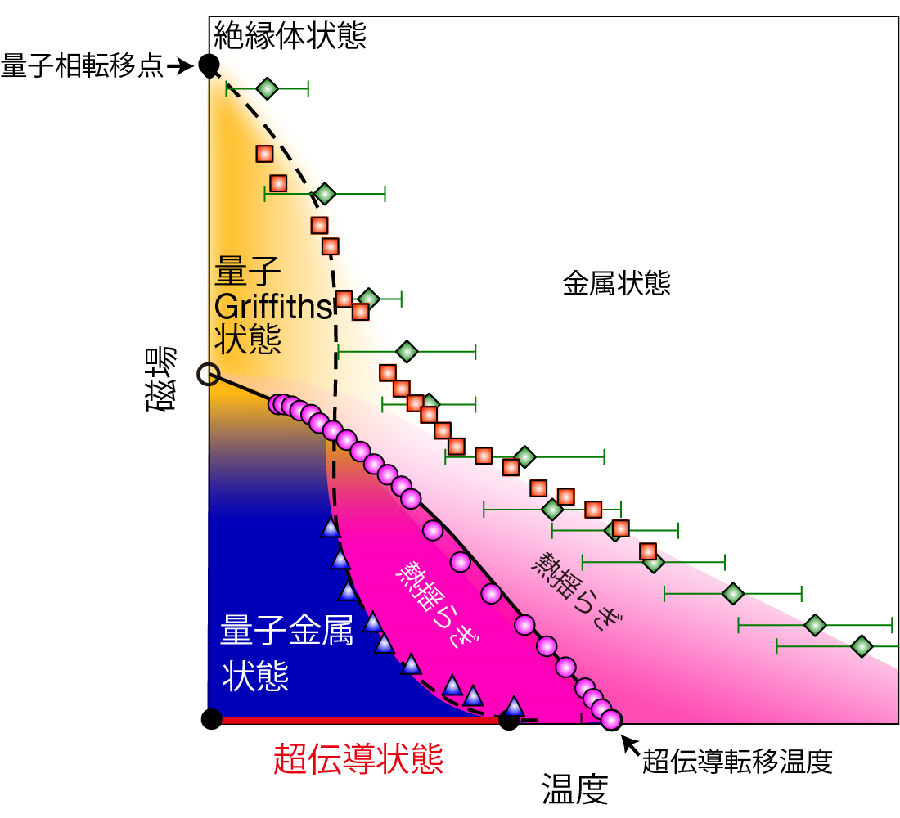 ZrNCl-EDLTにおける温度-磁場相図 ZrNCl-EDLTにおける温度-磁場相図