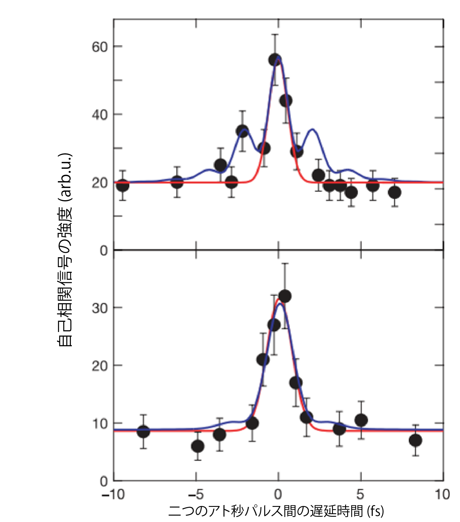fig7：国内初のアト秒パルス波形の自己相関計測