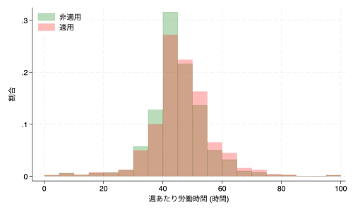図1:裁量労働制が適用されない労働者(緑)と適用される労働者(赤)の週当たり労働時間