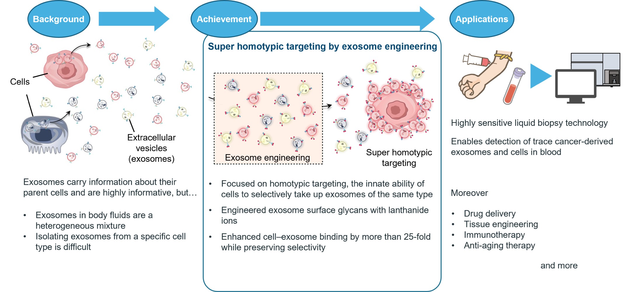 Illustration of cells and cellular components coming out of them
